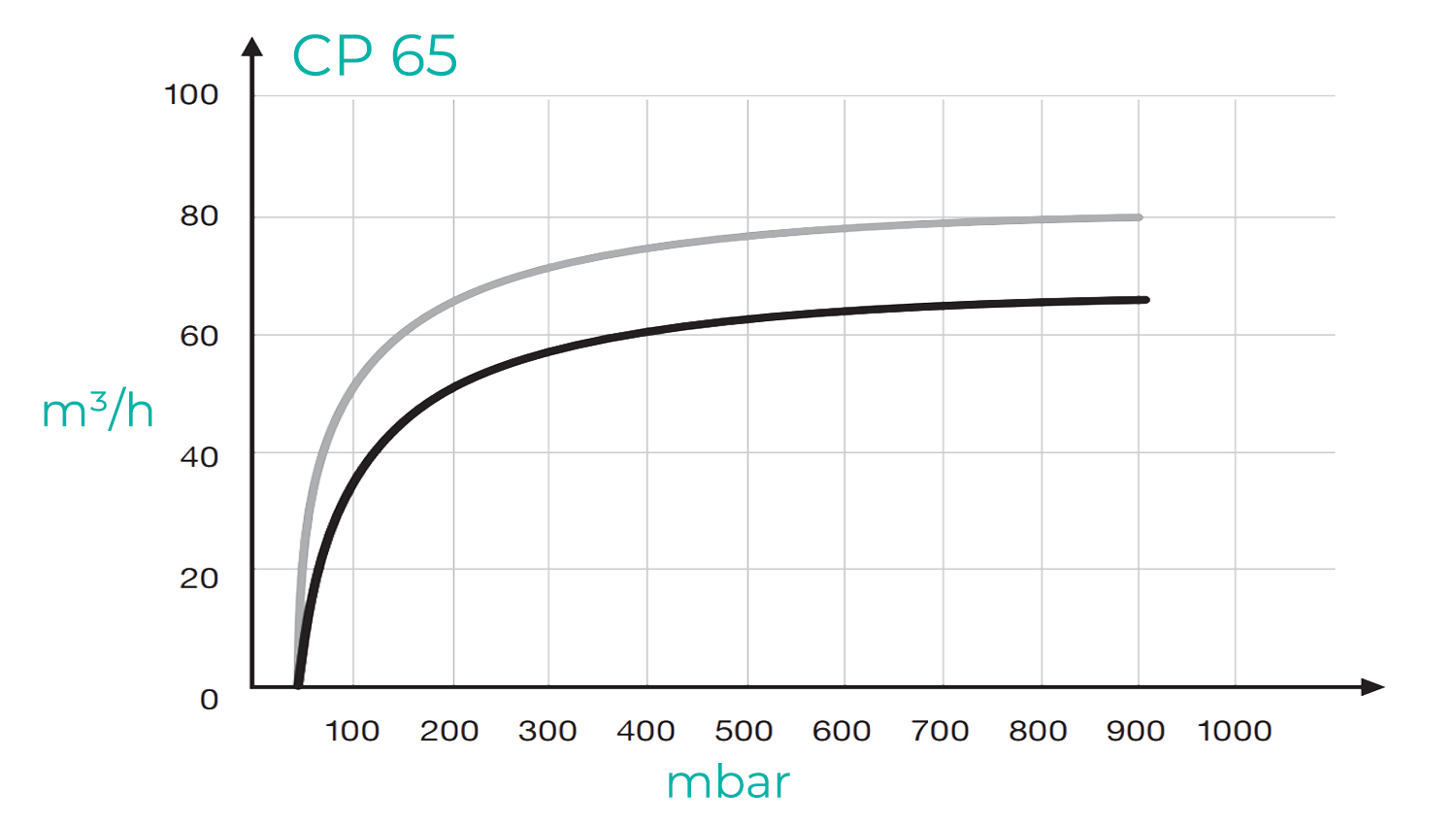 Clawvac CP 65 Leistungskurve